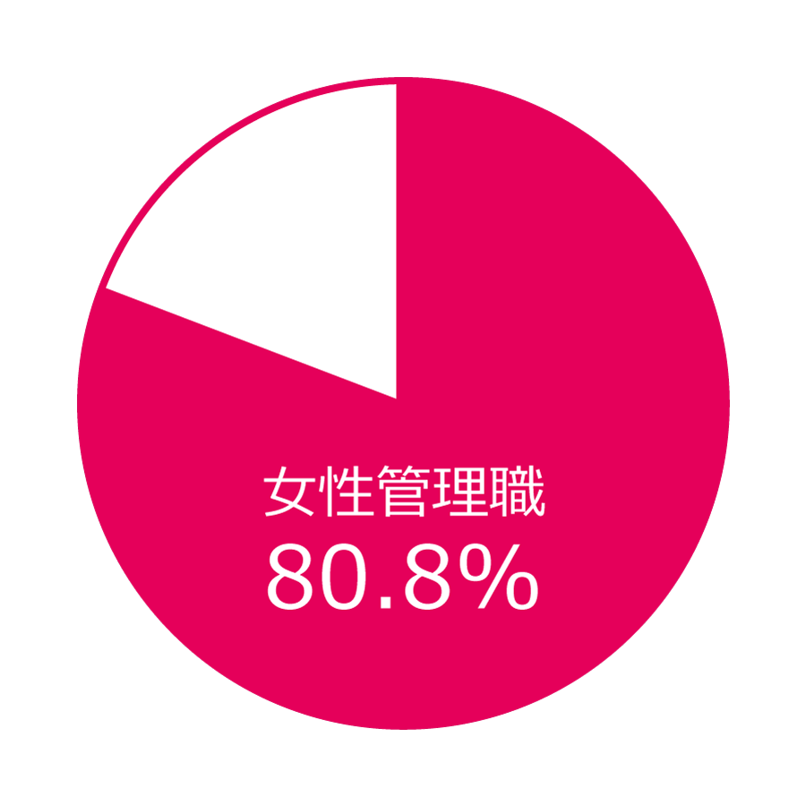 女性管理職の割合 80.8%